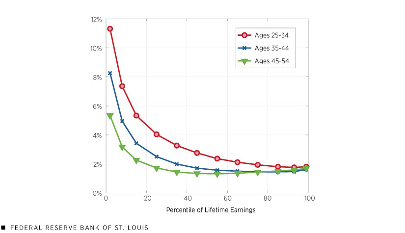 Line chart shows unemployment risk declines sharply as male workers’ lifetime earnings progress from the bottom to the median LE; it then remains essentially flat for individuals above the median.