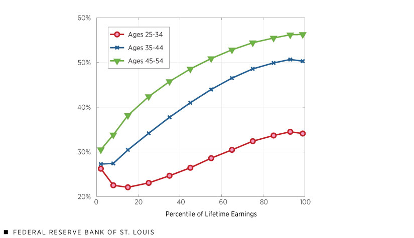 Line chart shows the oldest age group, bottom lifetime earnings workers have a 30% probability of receiving outside job offers in a quarter, relative to a 55% probability for the top workers.