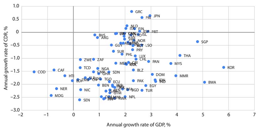 Chart showing a country's annual crude death rates in comparison to its real GDP per capita from 1960 to 2019.