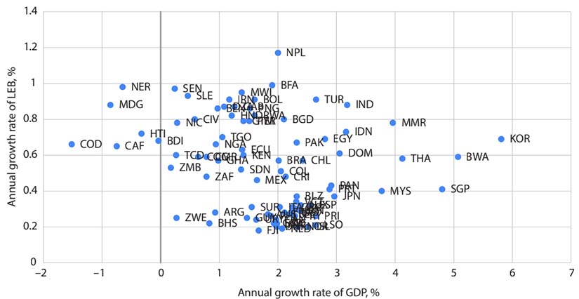 Chart showing the annual growth rate of life expectancy at birth compared to the annual growth rate of GDP per capita.