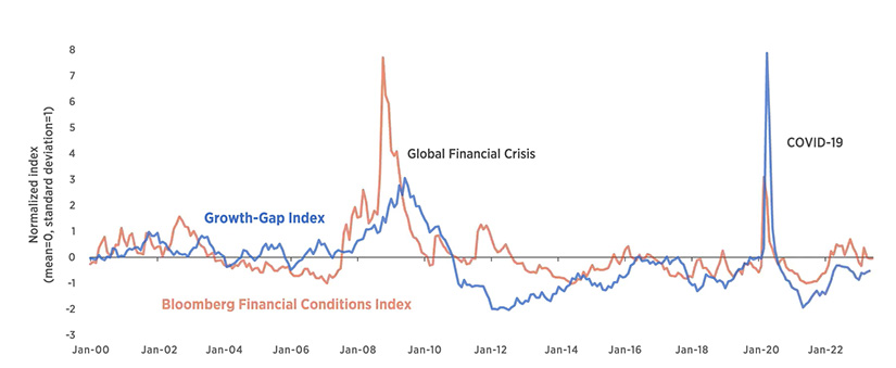 A line chart shows the Bloomberg Financial Conditions Index and the growth-gap index. Both spiked during the global financial crisis and during the onset of the COVID-19 pandemic.