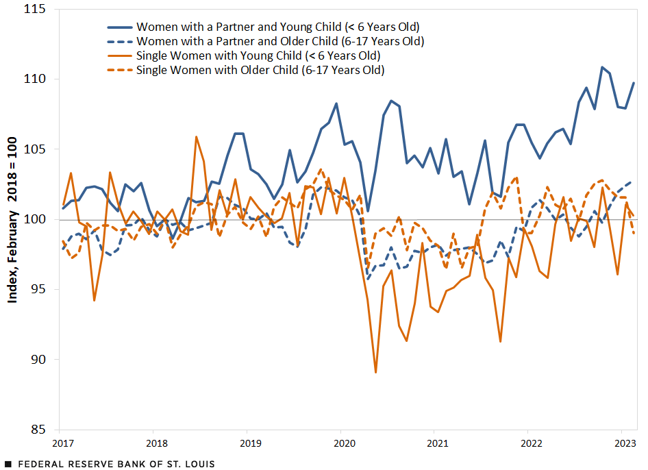 The index (February 2018 = 100) shows that the LFP for all four groups dropped sharply with the COVID-19 pandemic. Women with a partner and child showed the strongest rebound: By February 2023, LFP reached nearly 110 for those with young child and 102 for those with older child. The index for single women with young child was at 100.3 and those with older child were at 99.