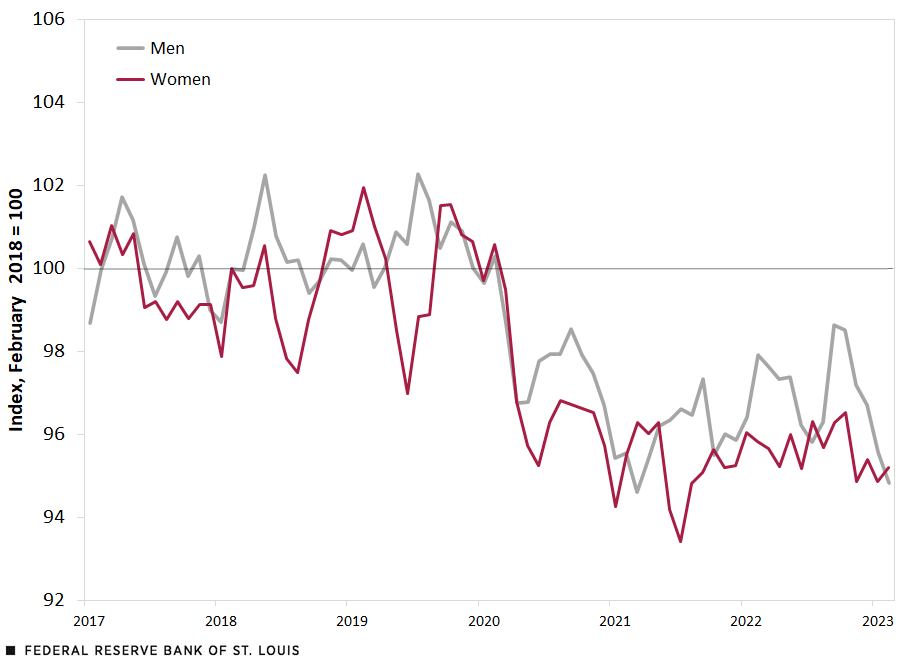 The index (February 2018 = 100) shows that the LFP for all four groups dropped sharply at the start of the COVID-19 pandemic, but has since continued to languish. Both groups were at around 95 as of February 2023.