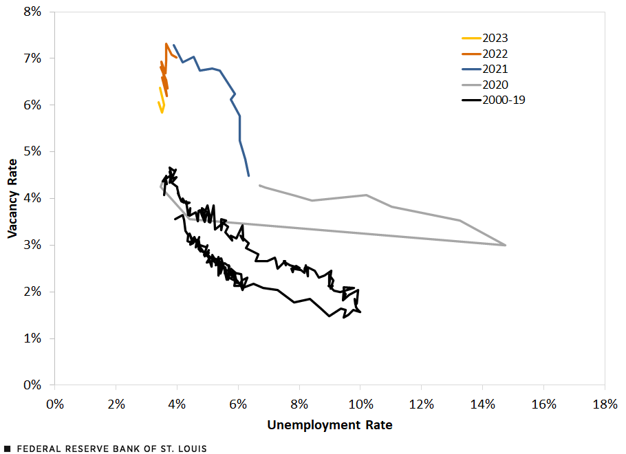 A line chart shows the Beveridge curve for five different periods: 2000-19, 2020, 2021, 2022 and 2023. Starting in 2021, the curves become very steep.
