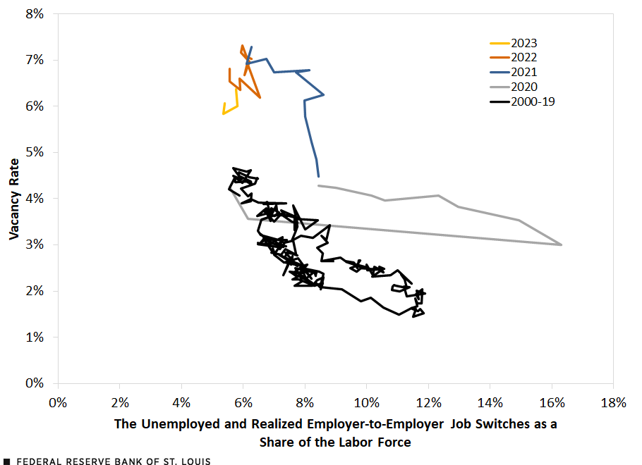 A line chart shows the adjusted Beveridge curve for five different periods: 2000-19, 2020, 2021, 2022 and 2023. Starting in 2021, the curves become steeper.