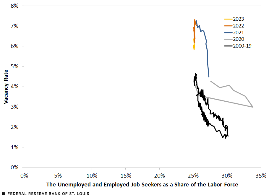 A line chart shows the adjusted Beveridge curve for five different periods: 2000-19, 2020, 2021, 2022 and 2023. Starting in 2021, the curves become very steep.