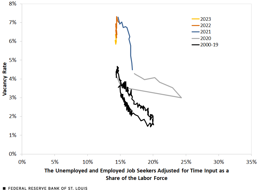 A line chart shows the adjusted Beveridge curve for five different periods: 2000-19, 2020, 2021, 2022 and 2023. Starting in 2021, the curves become very steep.
