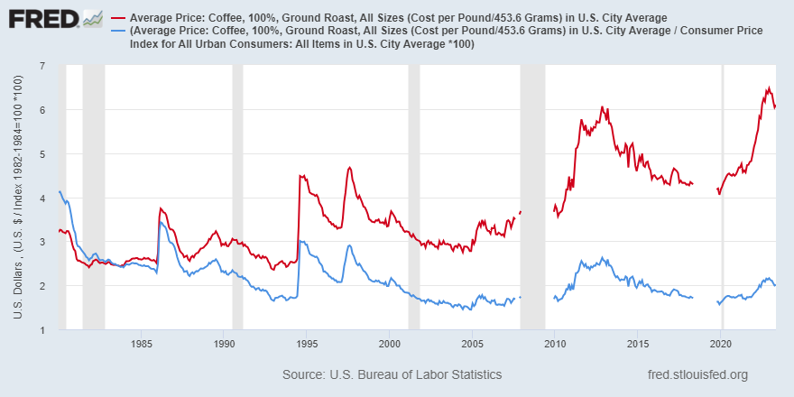 Graph from 1980 to 2023 shows average price of ground roast coffee compared with the price in terms of the CPI market basket of U.S. goods and services in 1982-84.
