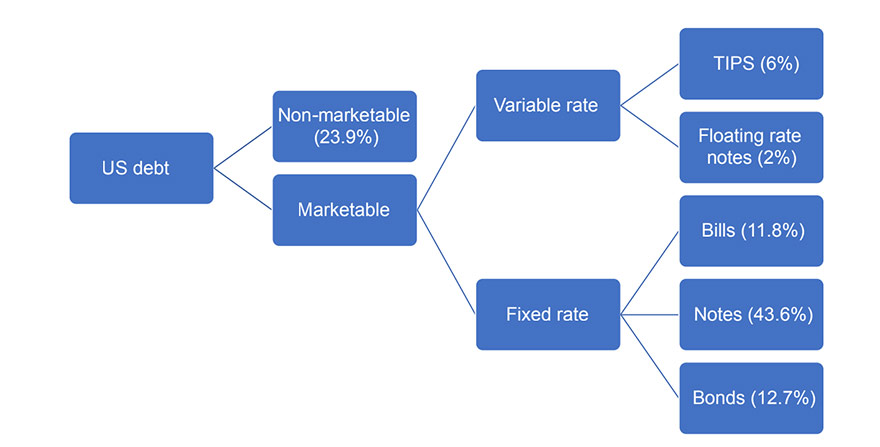 Breakdown of U.S. debt into nonmarketable (23.9%) and marketable. From marketable, further breakdown to variable rate and fixed rate. From variable rate, further breakdown to TIPS (6%) and floating rate notes (2%). From fixed rate, further breakdown to bills (11.8%), notes (43.6%) and bonds (12.7%).