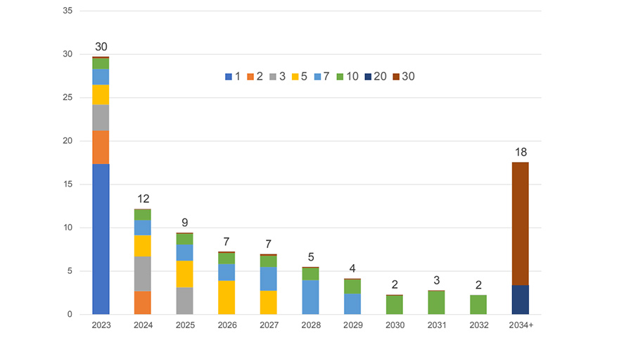 Debt maturing in each year, broken down in different colors by the debt’s maturity. Blue is 1-year, orange is 2-year, gray is 3-year, light blue is 7-year, green is 10-year, navy blue is 20-year, and dark orange is 30-year.