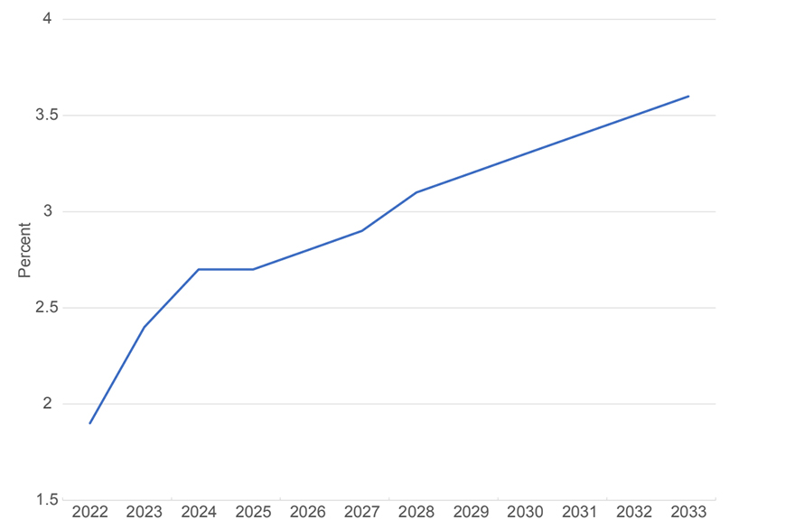 Congressional Budget Office estimated interest expenses to GDP, percent. X axis shows percent; Y axis shows years from 2022 to 2033.