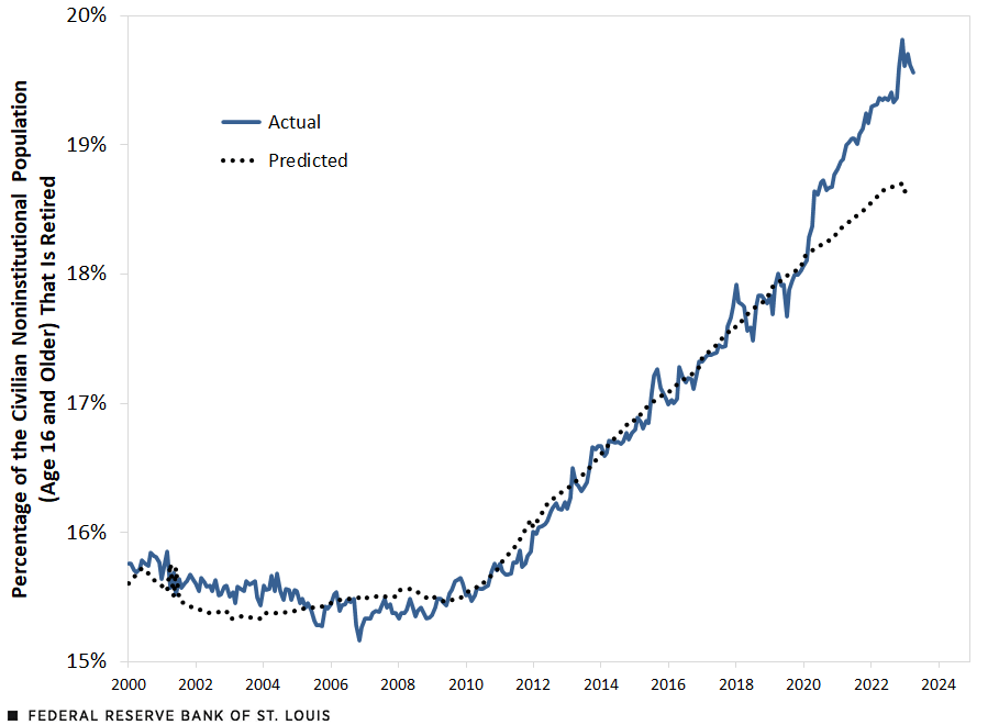 A line chart shows the actual share of the population that is retired versus the predicted share based on various factors. Key takeaways are summarized in the following article text. 