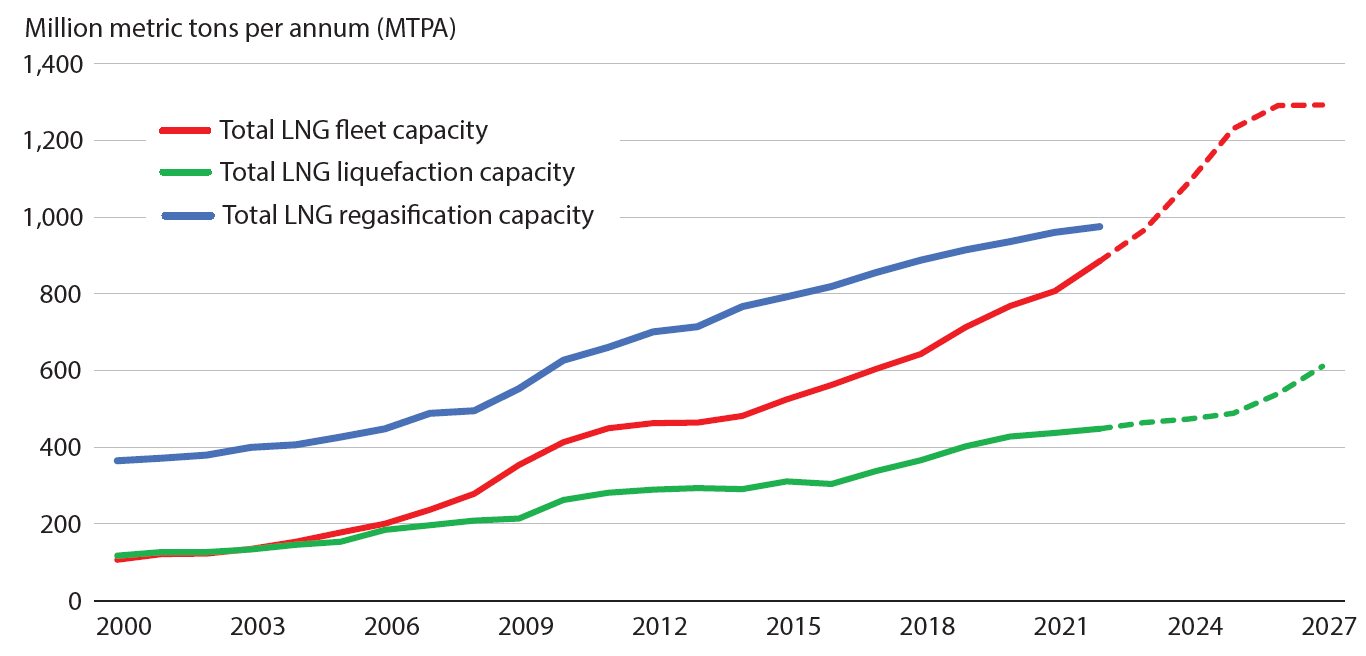 A line chart shows the past growth and expected growth of liquefied natural gas (LNG) shipping infrastructure from 2000 through 2027.