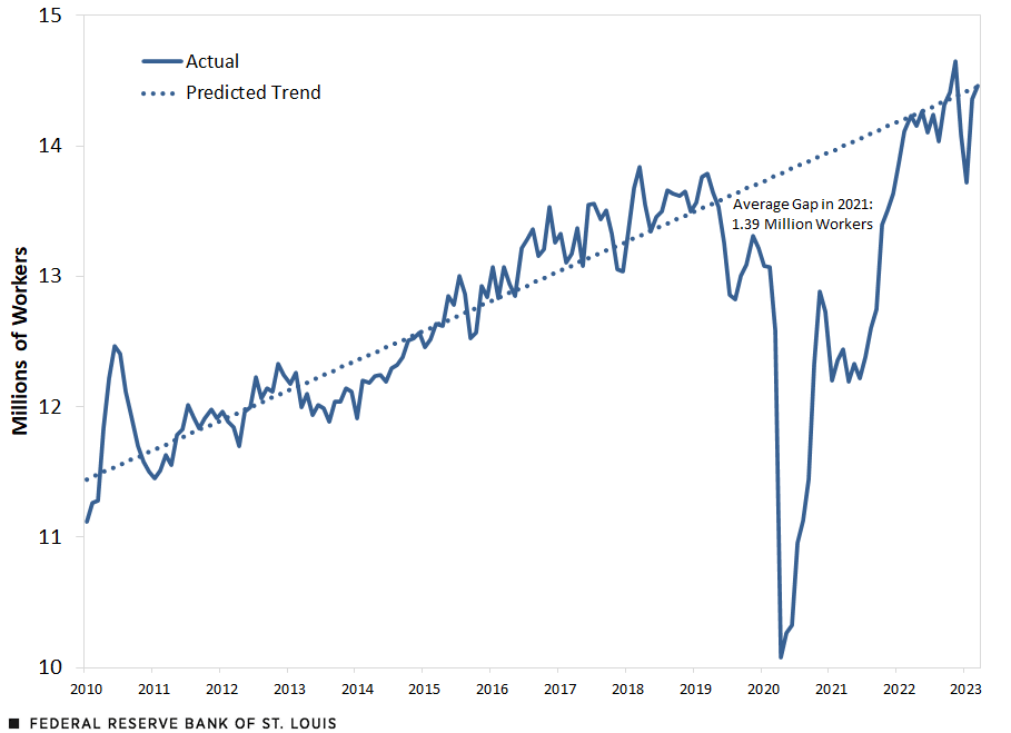 A line chart shows the number of foreign workers in the U.S. versus its predicted trend using data from 2011-19. In 2020, the actual number falls far below the trend line; in 2021, there were 1.39 million fewer workers than the trend would have predicted. In 2023, actual workers were back to the predicted trend.