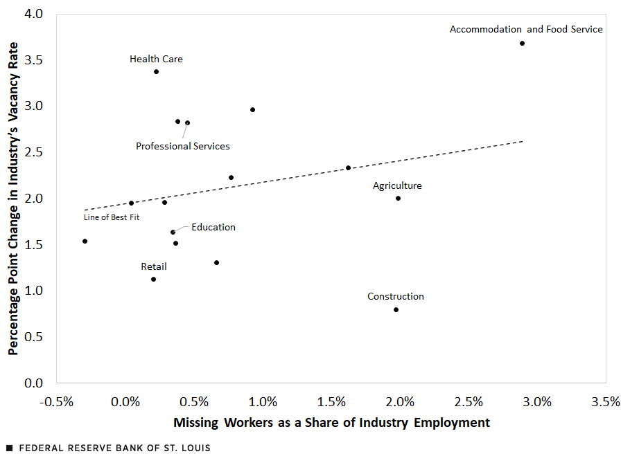 A scatter plot shows the relationship between the percentage point change in the industry's vacancy rate and missing workers as a percentage of the industry's labor force.