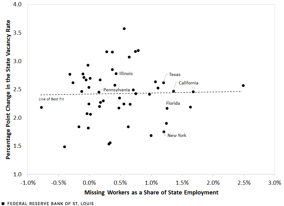 A scatter plot shows the relationship between the percentage point change in a state's vacancy rate and missing workers as a percentage of a state's labor force.