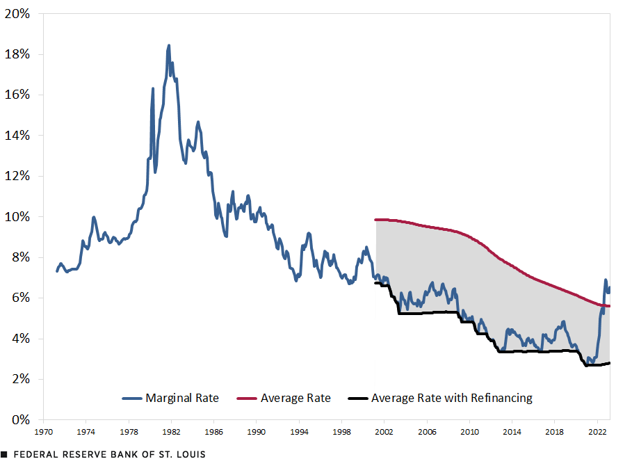 Average mortgage new arrivals rate