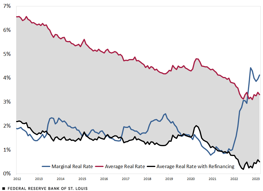 A line chart shows the marginal real rate (the current nominal rate at the time less inflation expectations) for a 30-year mortgage from 2012 to March 2023. It also shows the estimated average real rate for these mortgages and the estimated average rate rate based on certain refinancing assumptions.