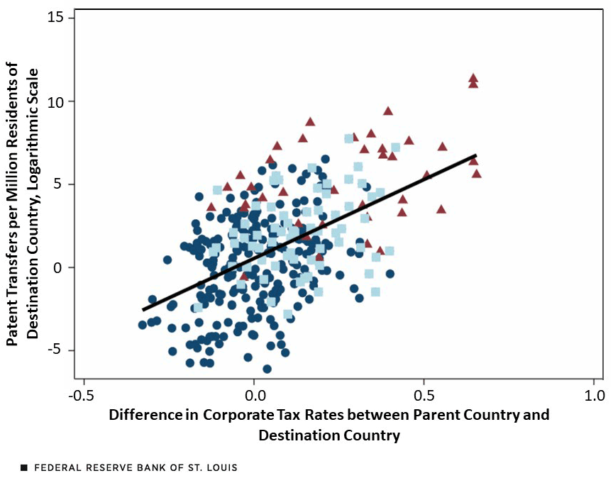 Scatterplot of patent transactions. Key takeaways are summarized in surrounding article text. 