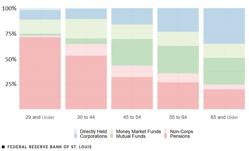 Figure shows breakdown of Treasury ownership among different age groups. Description follows.