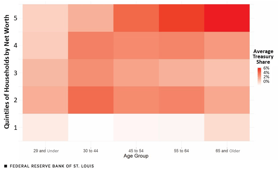 Heat map shows share of household wealth owned in Treasury securities by age group and quintiles of household wealth. Description follows.