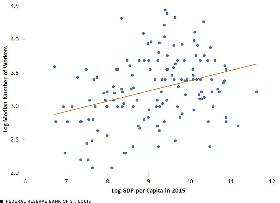 A scatter plot shows that as GDP per capita rises, the median size of firms also rises.