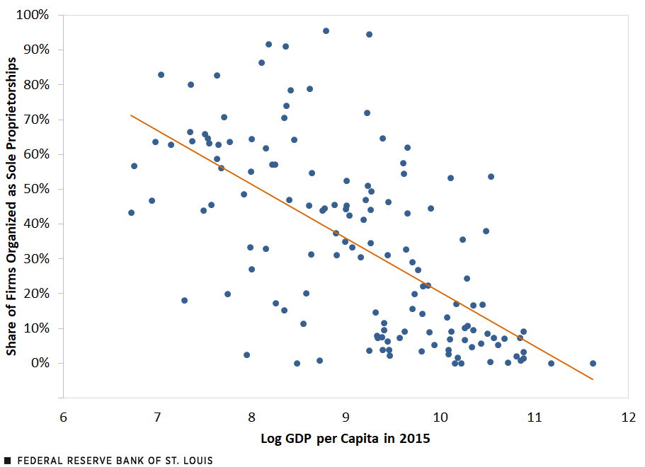 A scatter plot shows that as GDP per capita rises, sole proprietorships’ share of all firms falls.