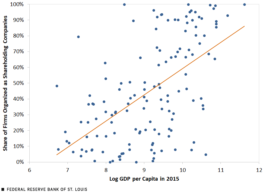 A scatter plot shows that as GDP per capita rises, shareholding firms’ share of all firms rises.