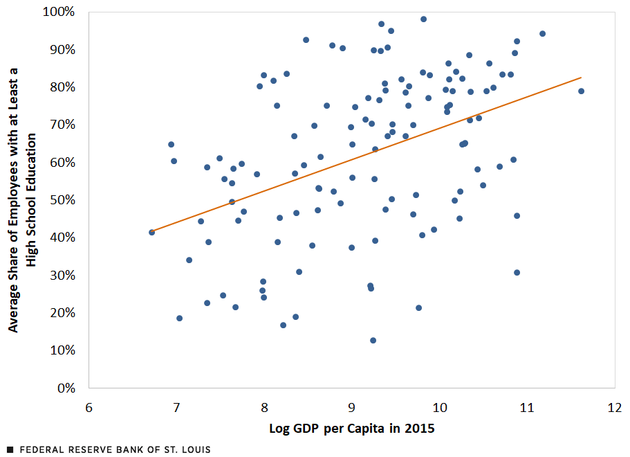A scatter plot shows that as GDP per capita rises, the education of firm workers also rises.