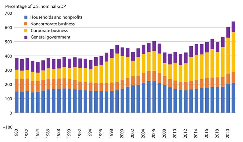 U.S. national wealth as a share of nominal GDP rose from under 400% in 1980 to over 600% in 2021.