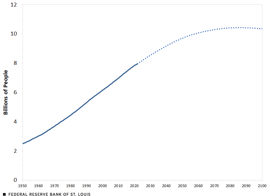 World population, now at 8 billion, will slow its growth and peak at 10.5 billion before 2100.