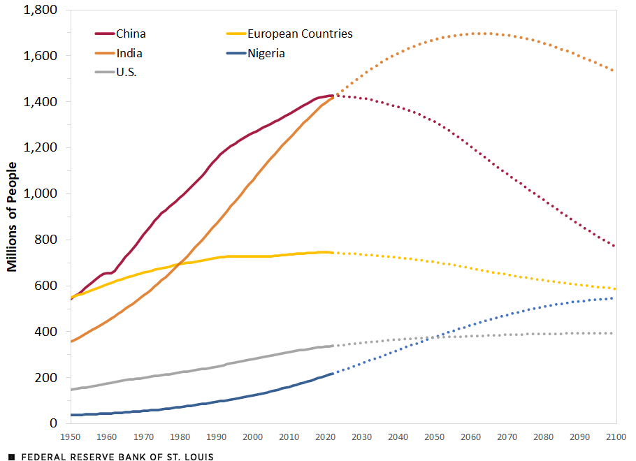 India will surpass China this year as the world’s most populous country and stay No. 1 through 2100.