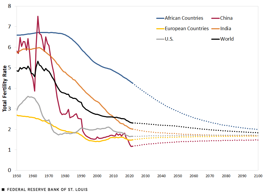 The total fertility rate fell from 5 in 1950 to 2.3 today. It will continue to fall through 2100.