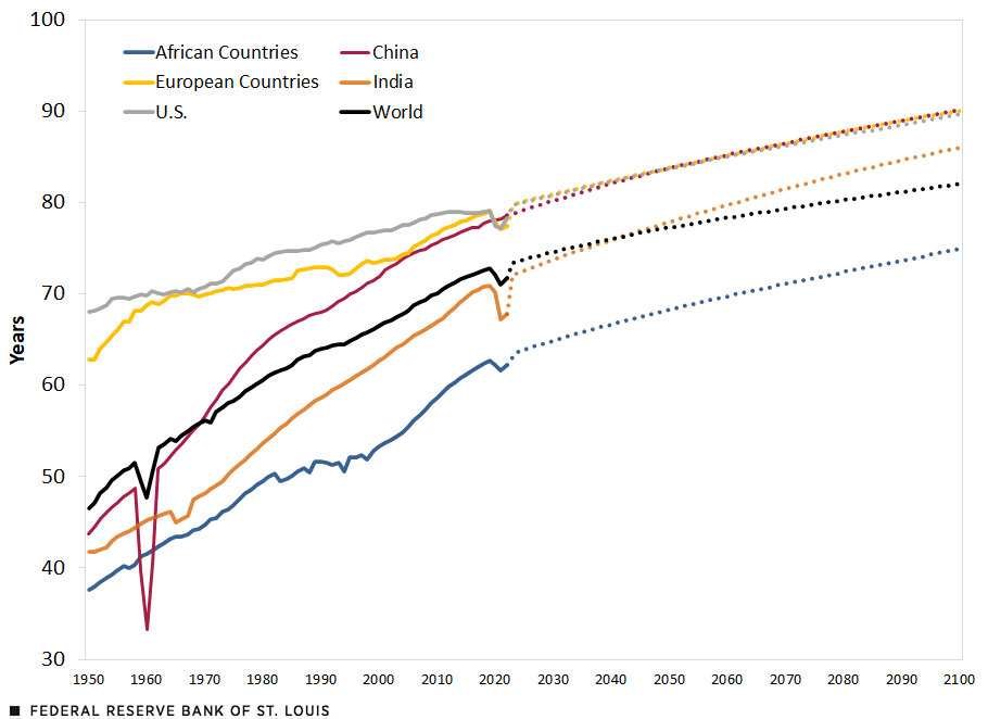 Life expectancy rose from 46 years in 1950 to 72 years today. It will continue to rise through 2100.