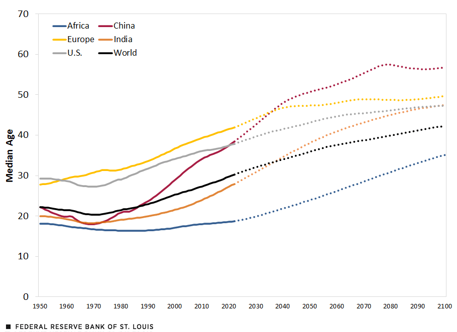 Median age will rise from under 21 in 1973 to over 40 by the end of the 21st century.