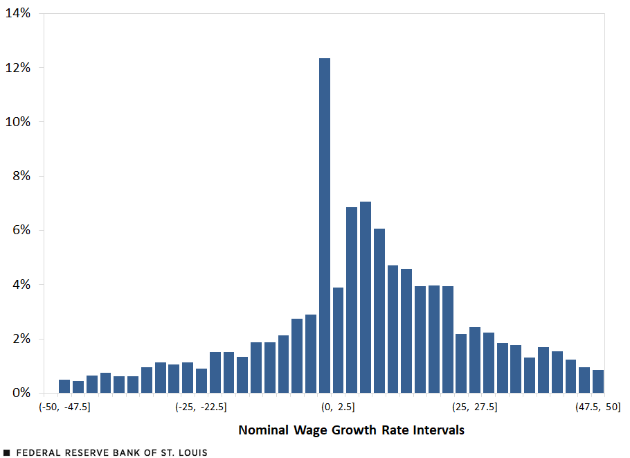 Histogram shows more than half of U.S. workers saw nominal wage growth of less than 7.5% in 2022.