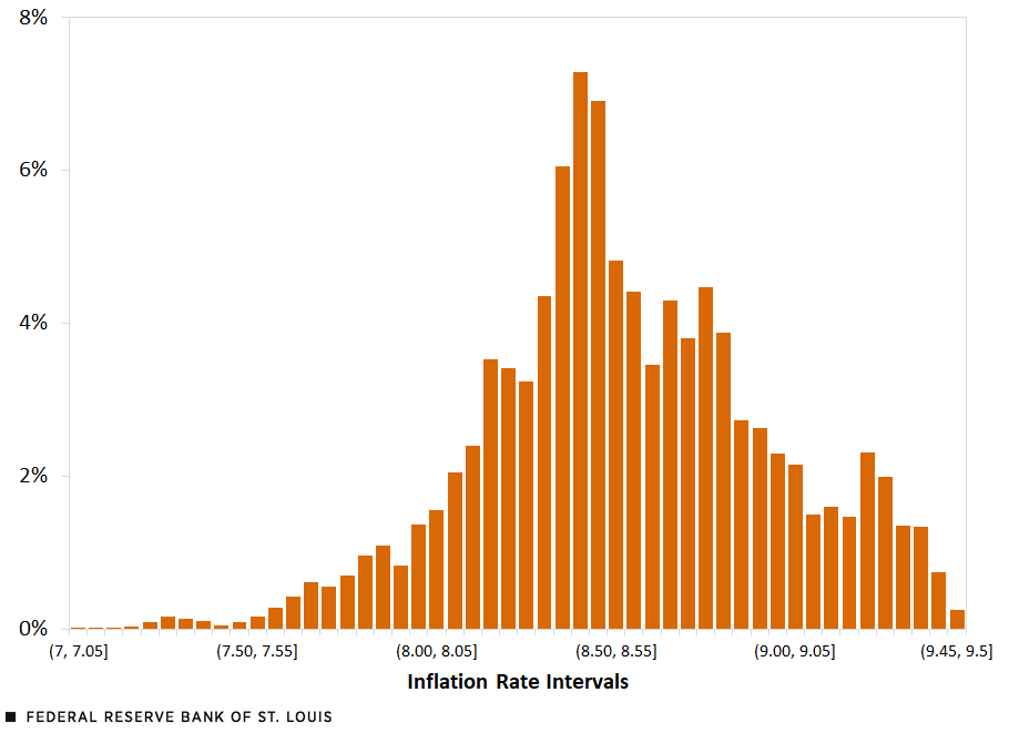 Histogram shows more than 50% of U.S. workers saw personal inflation between 7.5% and 9.5% in 2022.