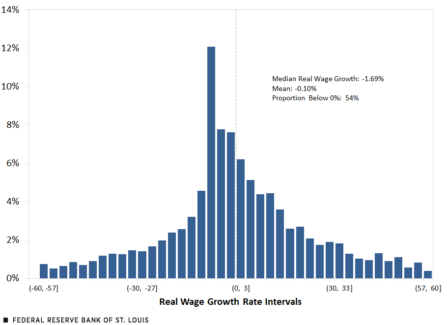 Histogram shows 54% of U.S. workers didn’t see wages keep up with personal inflation rate in 2022.