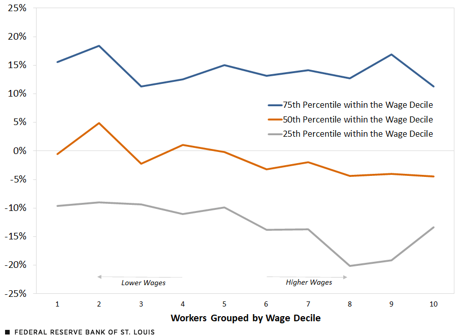 In terms of real wage growth, the lowest-earners tended to fare better than higher-earners in 2022.