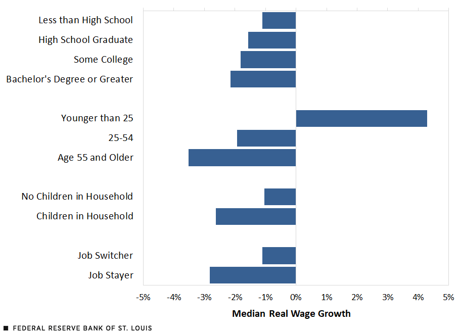 Median real wage growth was over 4.0% for those under 25 while others saw negative growth in 2022.