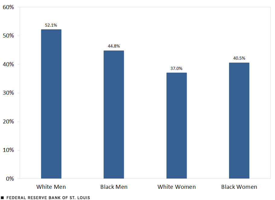 52.1% of white men have full-time, full-year job, while only 44.8% of Black men have such jobs.