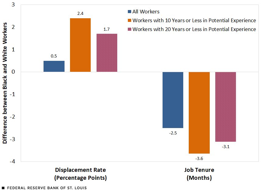 A bar chart shows that Black workers have a higher job loss rate and less tenure than white peers.