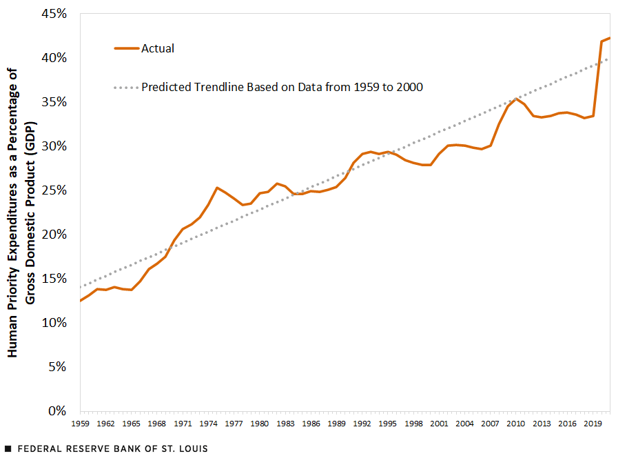 Since 2000, human priority spending as a share of GDP has generally been below the 1959-2000 trend.