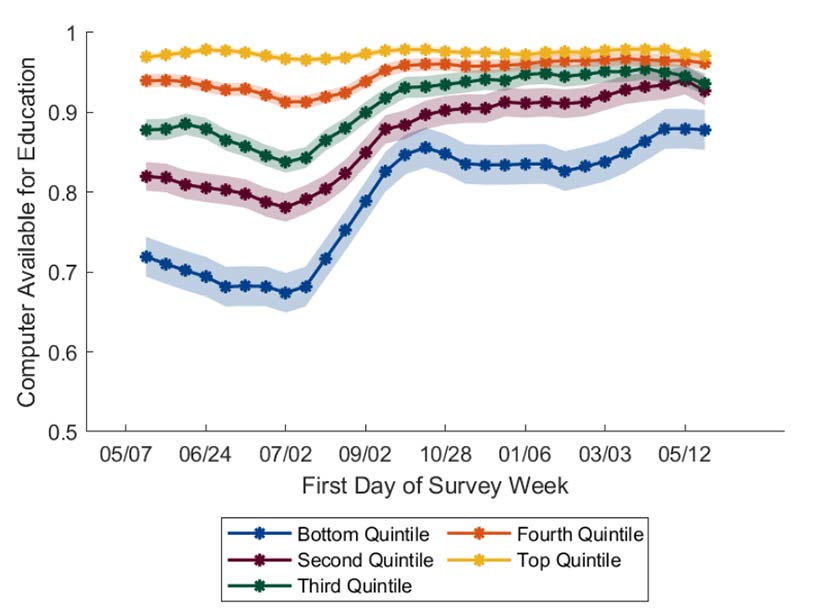 Line graph shows percentage of households in which children had a computer available for educational purposes, broken down by household income quintile.
