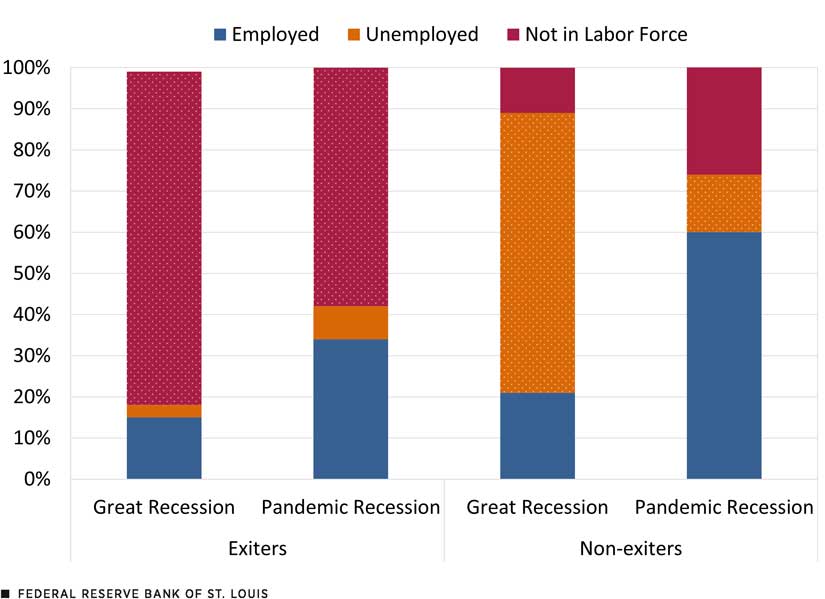 A stacked column chart shows that Great Recession job separators had more persistent labor market statuses than those in the pandemic recession.