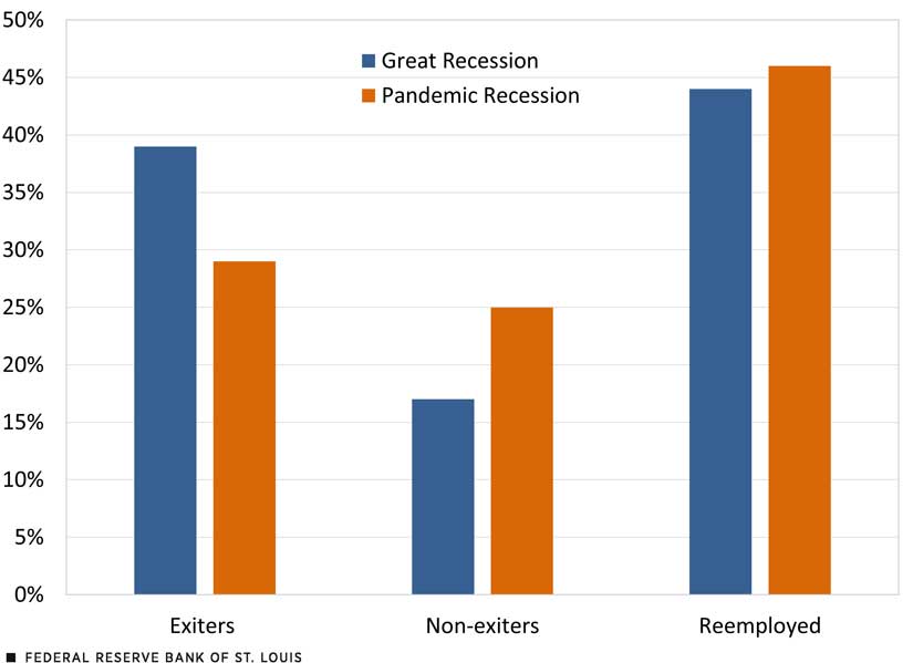 A column chart shows that a higher share of job separators during the Great Recession left the labor force than during the pandemic recession.