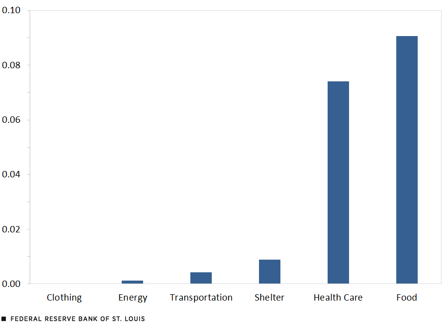 A bar chart shows the signal-to-noise ratios of six components of the consumer price index, in which clothing is shown to be least predictive vis-à-vis future headline inflation and food the most, followed closely by health care.