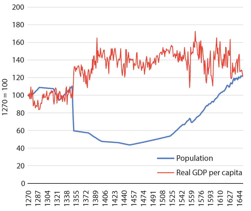 Line chart plotting England's population and real GDP per capita from the years 1270 to 1650.