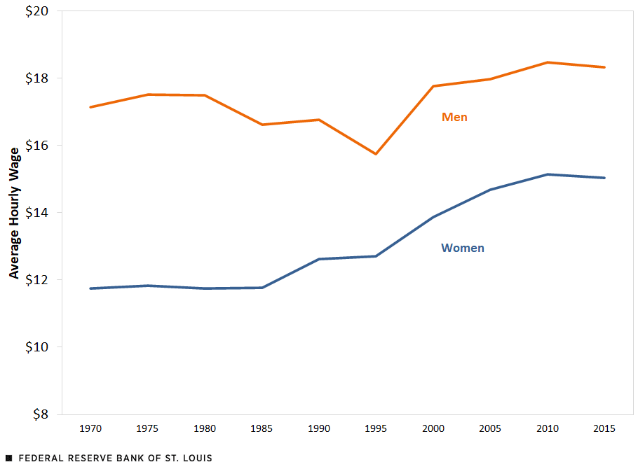 Line graph shows women's average hourly wage stayed below men's but rose from nearly $12 in 1970 to about $15 in 2015.