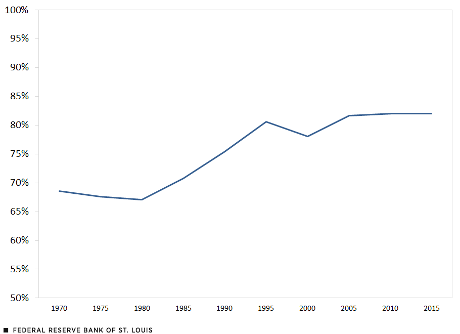 Line graph shows women's average wage as a share of men's grew from about 68% in the 1970s to 82% in 2015.
